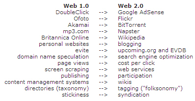 Web 2.0 - All you ever need to know about it