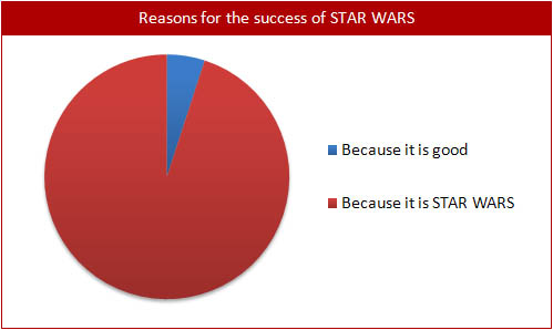 reasons-for-success-of-star-wars