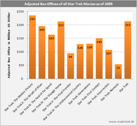 Star Trek Ratings Chart