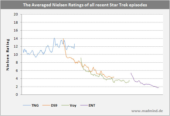 Star Trek Ratings Chart