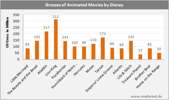 Movie Charts