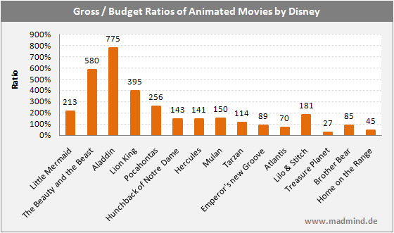 Disney Movie Chart