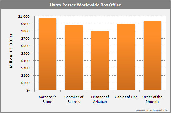 Worldwide Box Offices of the Harry Potter Franchise Worldwide Box Offices of the Harry Potter Franchise